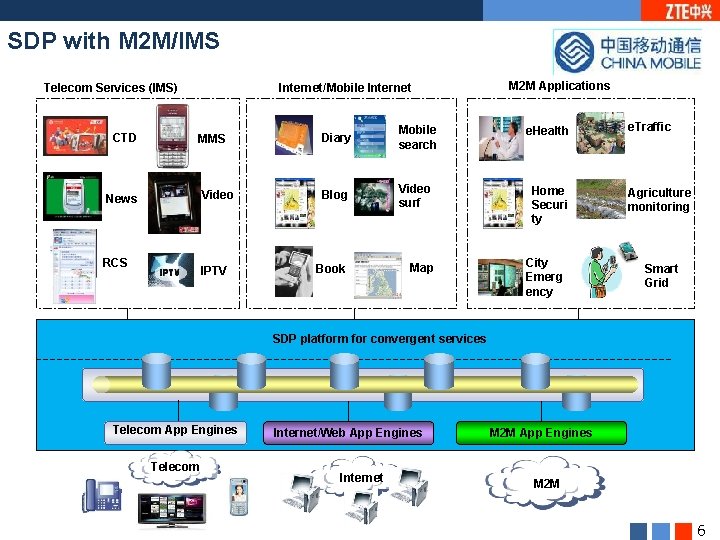 SDP with M 2 M/IMS Telecom Services (IMS) CTD Internet/Mobile Internet MMS Video News