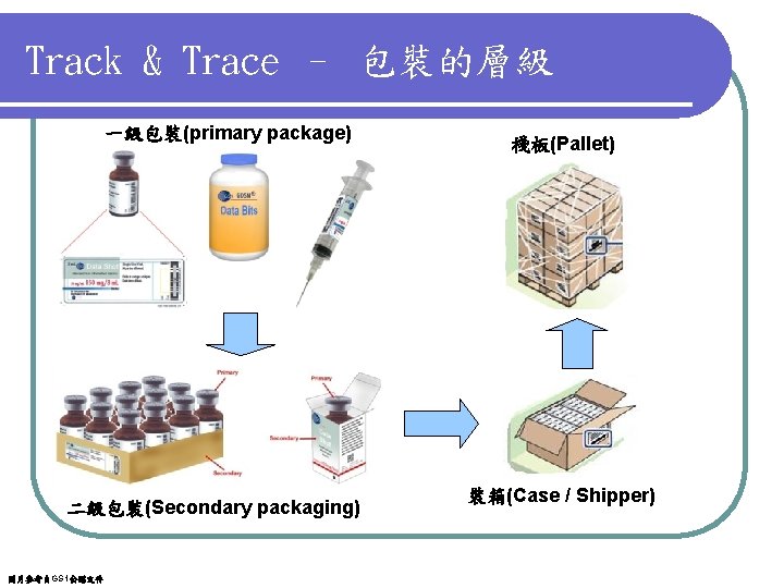 Track & Trace – 包裝的層級 一級包裝(primary package) 二級包裝(Secondary packaging) 圖片參考自GS 1公開文件 棧板(Pallet) 裝箱(Case /