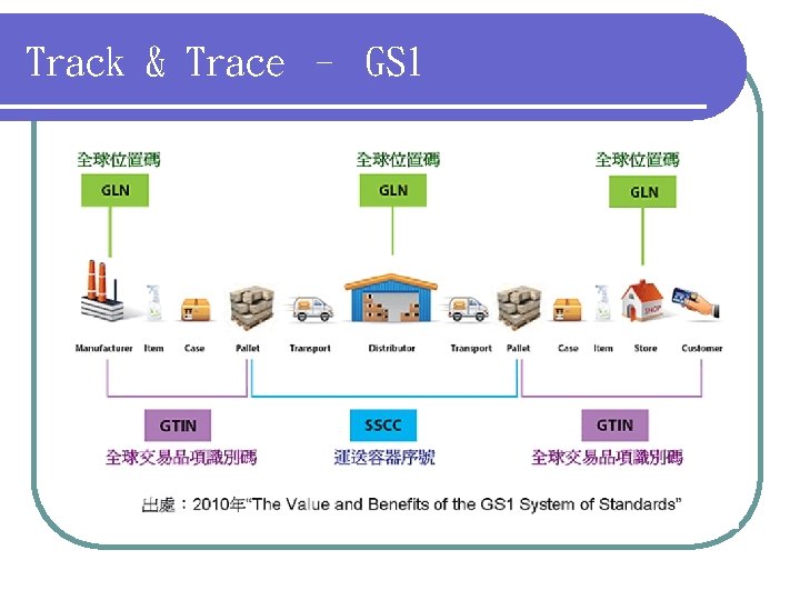 Track & Trace – GS 1 