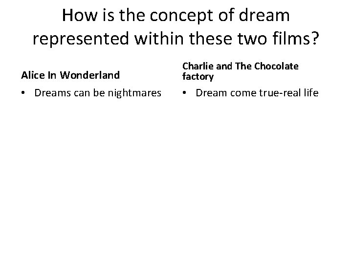 How is the concept of dream represented within these two films? Alice In Wonderland