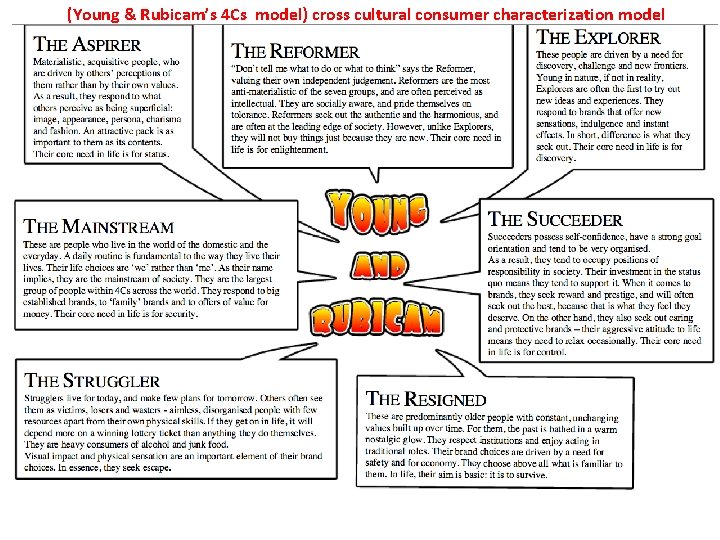 (Young & Rubicam’s 4 Cs model) cross cultural consumer characterization model 