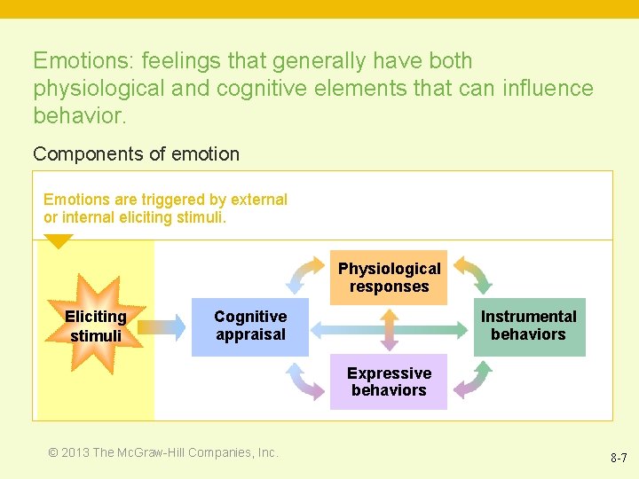 Emotions: feelings that generally have both physiological and cognitive elements that can influence behavior.