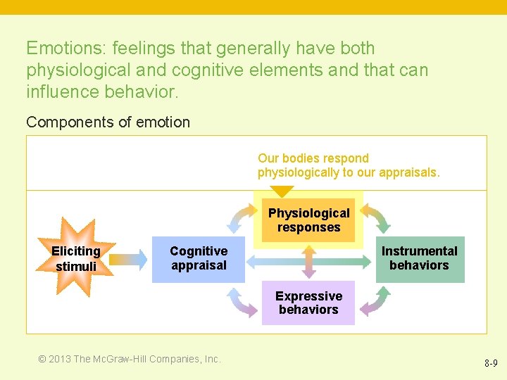 Emotions: feelings that generally have both physiological and cognitive elements and that can influence