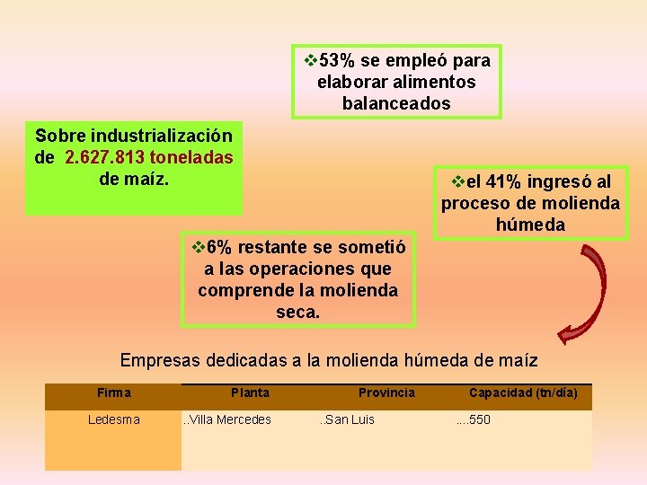 v 53% se empleó para elaborar alimentos balanceados Sobre industrialización de 2. 627. 813