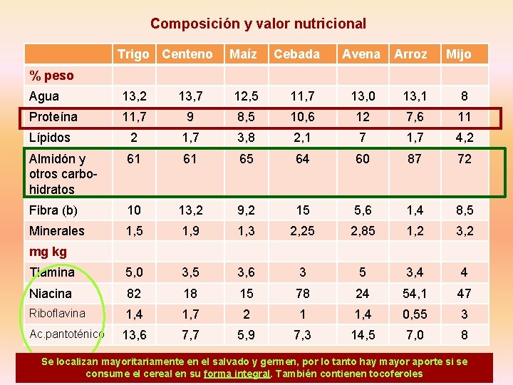 Composición y valor nutricional Trigo Centeno Maíz Cebada Avena Arroz Mijo % peso Agua