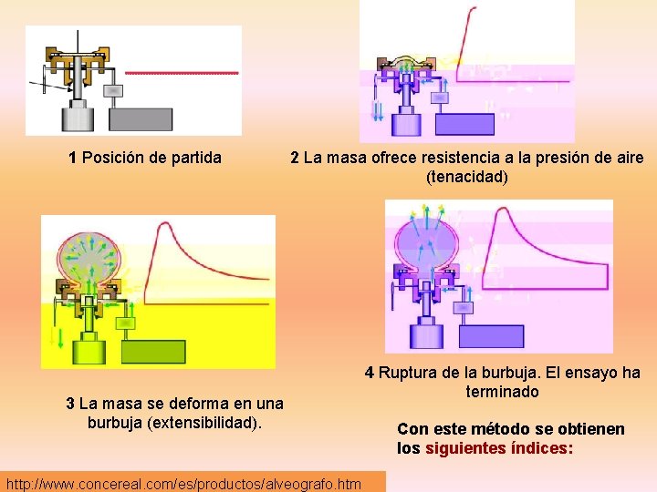 1 Posición de partida 2 La masa ofrece resistencia a la presión de aire