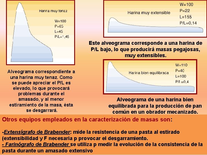 Este alveograma corresponde a una harina de P/L bajo, lo que producirá masas pegajosas,