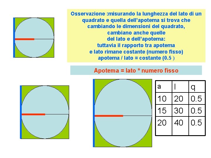 Osservazione : misurando la lunghezza del lato di un quadrato e quella dell’apotema si