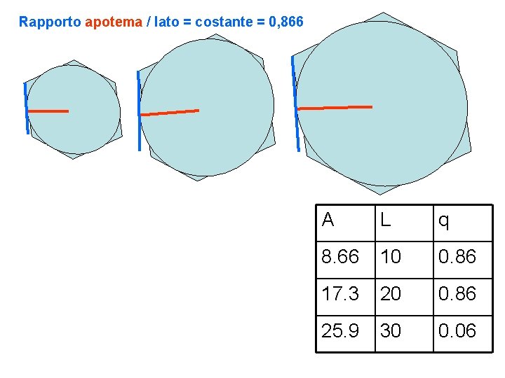 Rapporto apotema / lato = costante = 0, 866 A L q 8. 66