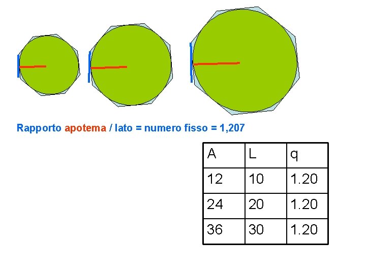 Rapporto apotema / lato = numero fisso = 1, 207 A L q 12