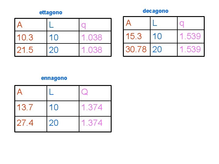 decagono ettagono A 10. 3 21. 5 L 10 20 q 1. 038 ennagono