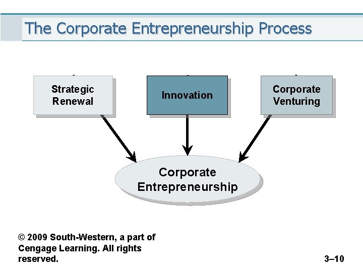 The Corporate Entrepreneurship Process Strategic Renewal Innovation Corporate Venturing Corporate Entrepreneurship © 2009 South-Western,