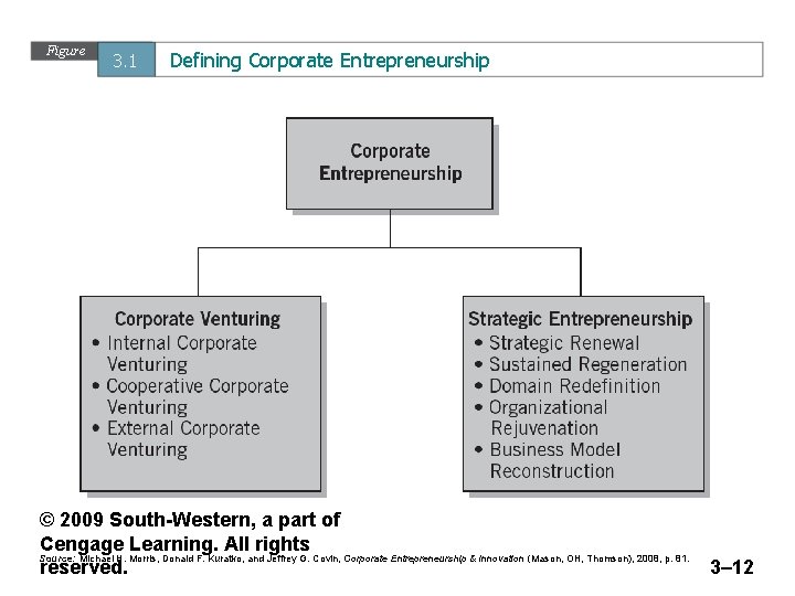 Figure 3. 1 Defining Corporate Entrepreneurship © 2009 South-Western, a part of Cengage Learning.