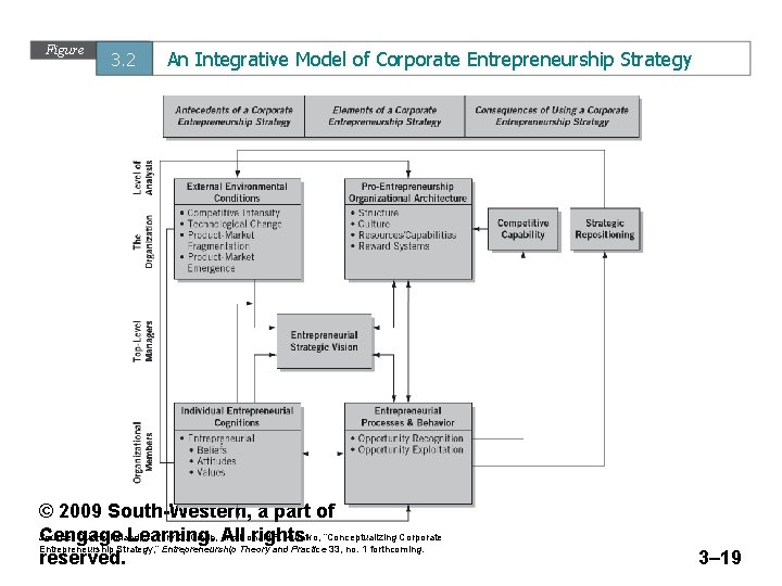 Figure 3. 2 An Integrative Model of Corporate Entrepreneurship Strategy © 2009 South-Western, a