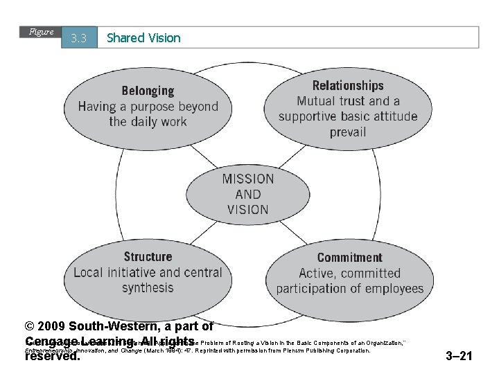 Figure 3. 3 Shared Vision © 2009 South-Western, a part of Source: Jon Arild