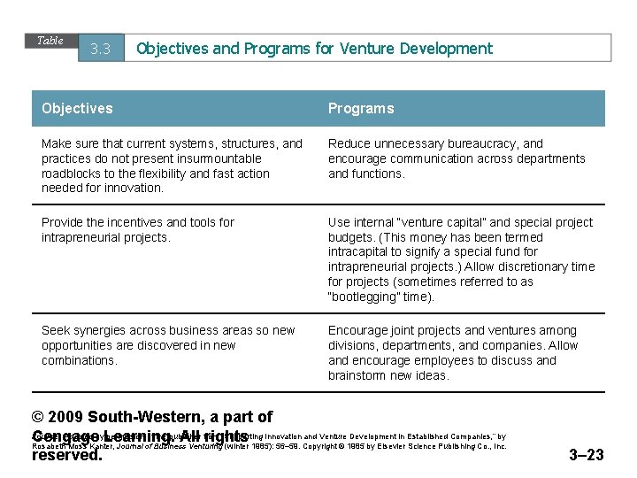 Table 3. 3 Objectives and Programs for Venture Development Objectives Programs Make sure that