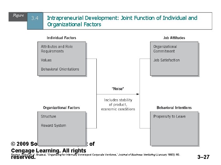 Figure 3. 4 Intrapreneurial Development: Joint Function of Individual and Organizational Factors © 2009