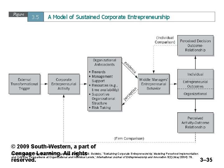 Figure 3. 5 A Model of Sustained Corporate Entrepreneurship © 2009 South-Western, a part