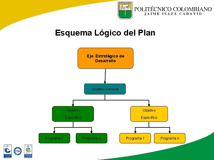 Esquema Lógico del Plan Eje Estratégico de Desarrollo Objetivo General Programa 1 Objetivo Especifico