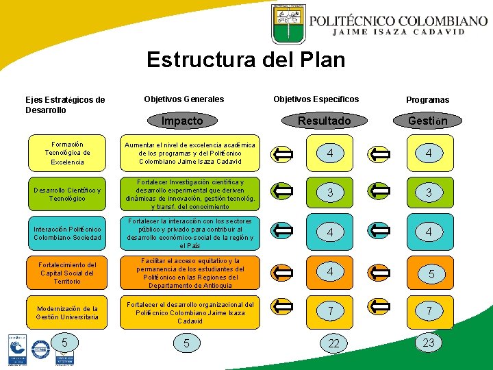 Estructura del Plan Ejes Estratégicos de Desarrollo Objetivos Generales Impacto Objetivos Específicos Resultado Programas