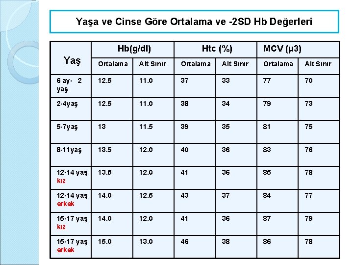 Yaşa ve Cinse Göre Ortalama ve -2 SD Hb Değerleri Hb(g/dl) Yaş Htc (%)