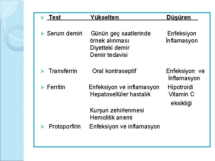 Ø Test Yükselten Düşüren Ø Serum demiri Günün geç saatlerinde Enfeksiyon örnek alınması İnflamasyon