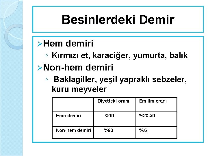 Besinlerdeki Demir Ø Hem demiri ◦ Kırmızı et, karaciğer, yumurta, balık Ø Non-hem demiri