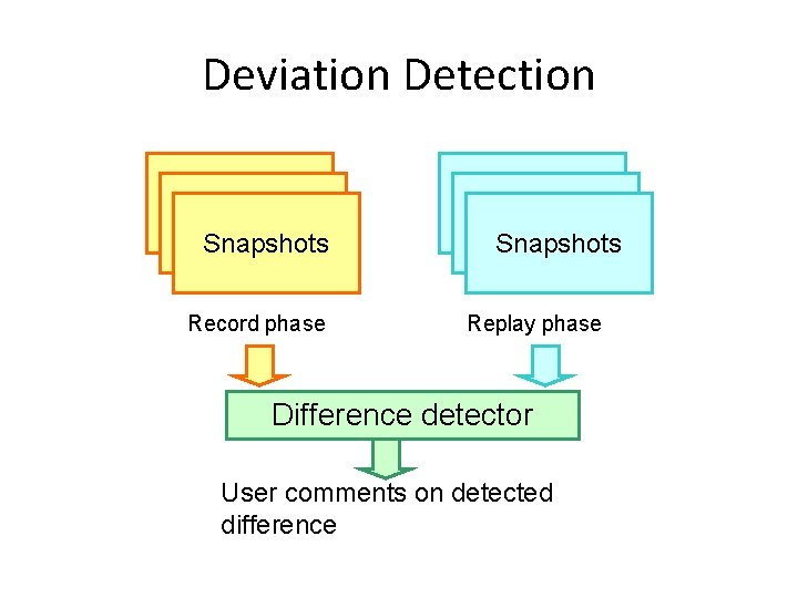 Deviation Detection Snapshots Record phase Snapshots Replay phase Difference detector User comments on detected