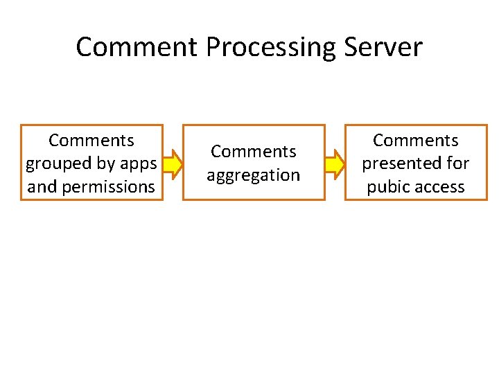 Comment Processing Server Comments grouped by apps and permissions Comments aggregation Comments presented for