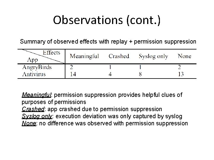 Observations (cont. ) Summary of observed effects with replay + permission suppression Meaningful: permission Observations (cont. ) Summary of observed effects with replay + permission suppression Meaningful: permission