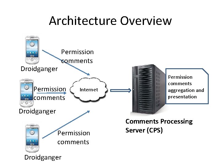 Architecture Overview Droidganger Permission comments Internet Permission comments aggregation and presentation Droidganger Permission comments