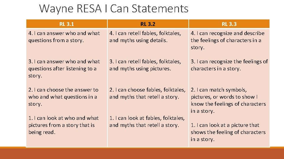 Wayne RESA I Can Statements RL 3. 1 RL 3. 2 RL 3. 3