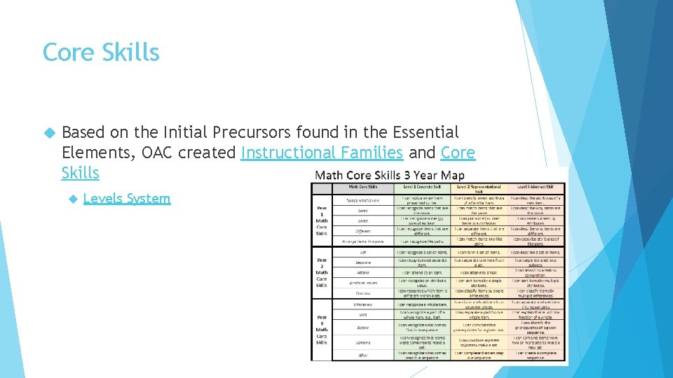 Core Skills Based on the Initial Precursors found in the Essential Elements, OAC created