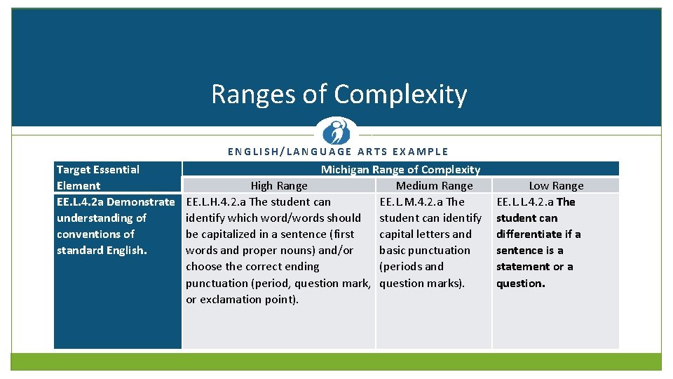 Ranges of Complexity ENGLISH/LANGUAGE ARTS EXAMPLE Target Essential Element EE. L. 4. 2 a