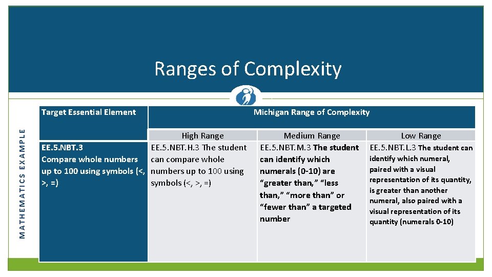 Ranges of Complexity MATHEMATICS EXAMPLE Target Essential Element High Range EE. 5. NBT. 3