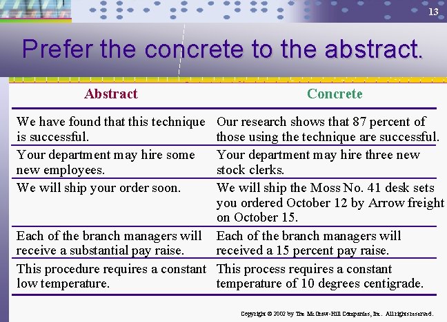 13 Prefer the concrete to the abstract. Abstract Concrete We have found that this