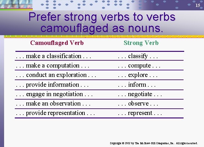 15 Prefer strong verbs to verbs camouflaged as nouns. Camouflaged Verb Strong Verb .