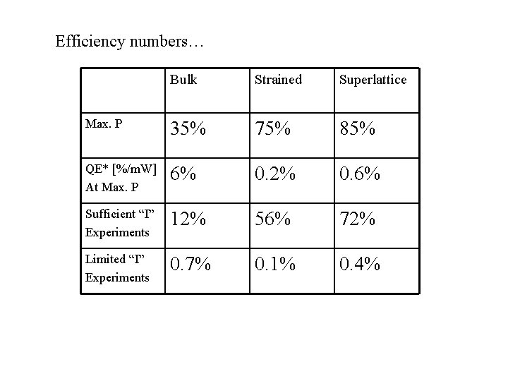 Efficiency numbers… Bulk Strained Superlattice Max. P 35% 75% 85% QE* [%/m. W] At