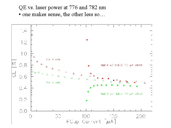 QE vs. laser power at 776 and 782 nm • one makes sense, the