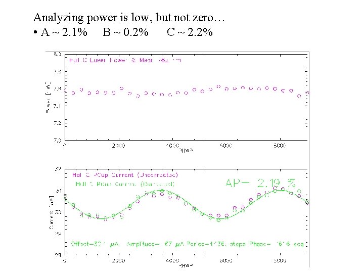 Analyzing power is low, but not zero… • A ~ 2. 1% B ~