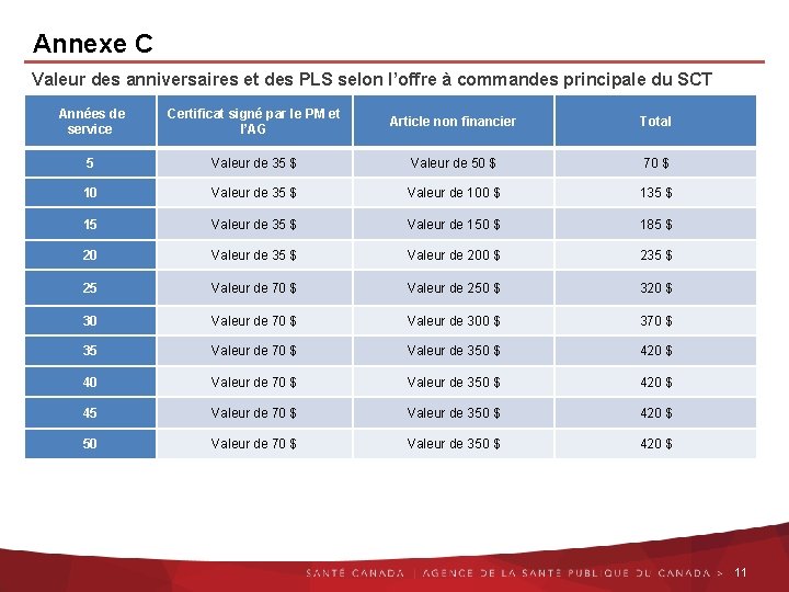 Annexe C Valeur des anniversaires et des PLS selon l’offre à commandes principale du