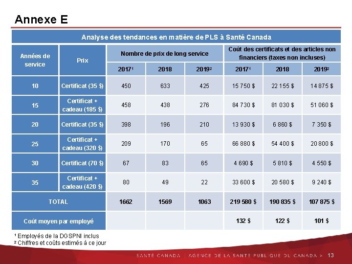 Annexe E Analyse des tendances en matière de PLS à Santé Canada Nombre de