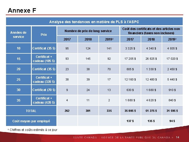 Annexe F Analyse des tendances en matière de PLS à l’ASPC Nombre de prix