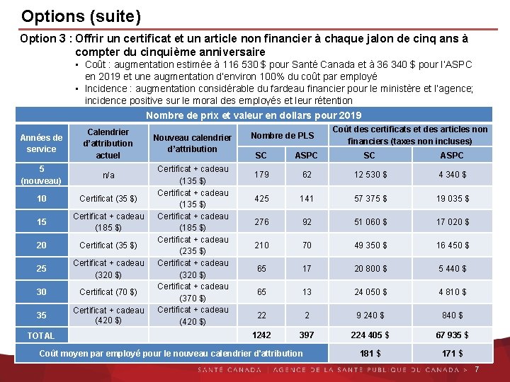 Options (suite) Option 3 : Offrir un certificat et un article non financier à