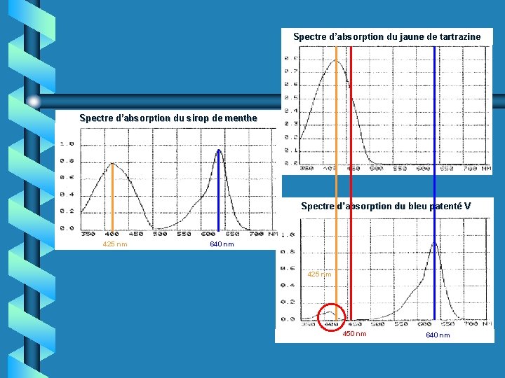 Spectre d’absorption du jaune de tartrazine Spectre d’absorption du sirop de menthe Spectre d’absorption