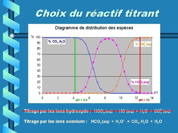 Choix du réactif titrant Diagramme de distribution des espèces p. H < 4, 5