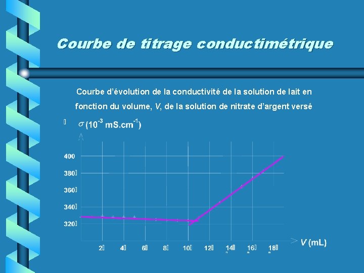 Courbe de titrage conductimétrique Courbe d’évolution de la conductivité de la solution de lait