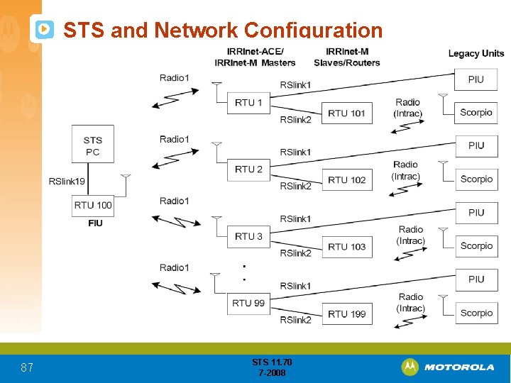 STS and Network Configuration 87 STS 11. 70 7 -2008 