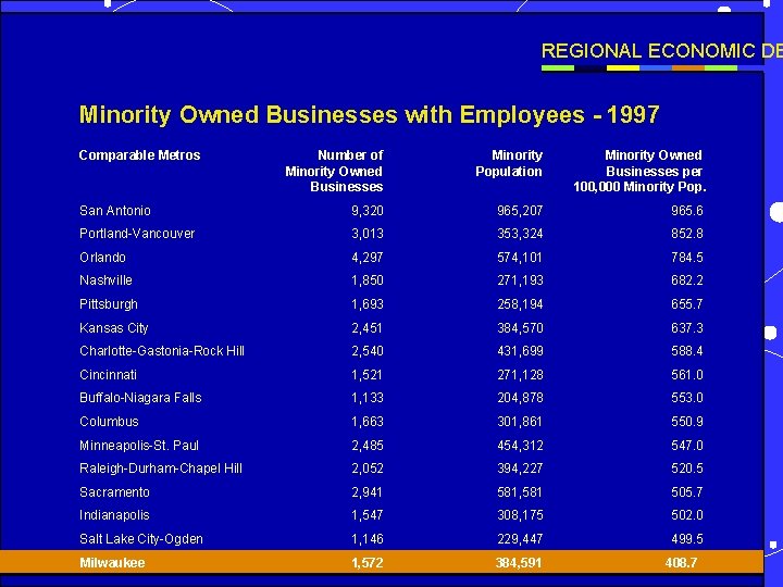 REGIONAL ECONOMIC DE Minority Owned Businesses with Employees - 1997 Comparable Metros Number of