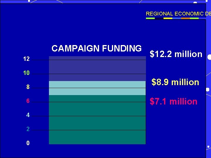 REGIONAL ECONOMIC DE CAMPAIGN FUNDING 12 $12. 2 million 10 8 6 4 2